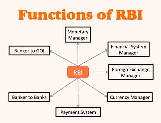 Function of RBI