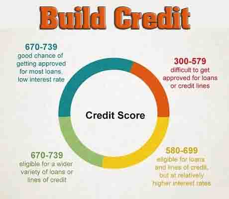 Build Credit